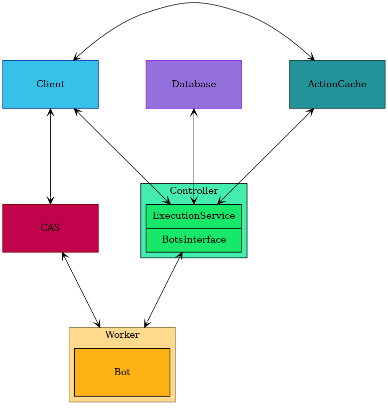 digraph remote_execution_overview {

     node [shape=record,
           width=2,
           height=1];

     compound=true
     graph [nodesep=1,
            ranksep=2]

     edge[arrowtail="vee"];
     edge[arrowhead="vee"];

     client [label="Client",
             color="#0342af",
             fillcolor="#37c1e8",
             style=filled,
             shape=box]

     database [label = "Database",
               color="#8a2be2",
               fillcolor="#9370db",
               style=filled,
               shape=box]

     cas [label="CAS",
          color="#840202",
          fillcolor="#c1034c",
          style=filled,
          shape=box]

     subgraph cluster_controller{
         label="Controller";
         labeljust="c";
         fillcolor="#42edae";
         style=filled;
         controller [label="{ExecutionService|BotsInterface\n}",
                     fillcolor="#17e86a",
                     style=filled];

     }

     actioncache [label="ActionCache",
                  color="#133f42",
                  fillcolor="#219399",
                  style=filled,
                  shape=box]

     subgraph cluster_worker0 {
         label="Worker";
         labeljust="c";
         color="#8e7747";
         fillcolor="#ffda8e";
         style=filled;
         bot0 [label="{Bot}"
               fillcolor="#ffb214",
               style=filled];
     }

     client -> controller [
         dir="both"];

     database -> controller [
         dir="both"];

     client -> cas [
         dir="both",
         lhead=cluster_controller];

     controller -> bot0 [
         dir="both",
         lhead=cluster_worker0];
         //ltail=cluster_controller];

     cas -> bot0 [
         dir="both",
         lhead=cluster_worker0];

     actioncache -> controller [
         dir="both"];

     client -> actioncache [
         dir="both",
         constraint=false,
 ];


 }