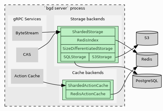 digraph cas_process_config {

   rankdir = LR;
   bgcolor = "#fcfcfc";

   graph [
     fontname = "Verdana",
     fontsize = 10,
   ];

   node [
     style = filled,
     shape = box,
     fontname = "Verdana",
     fontsize = 10
   ];

   subgraph cluster_cas {
     bgcolor = "#eaeaea";
     style = "dashed";

     subgraph cluster_storage {
         color = "#f4f4f4";
         style = filled;
         label = "Storage backends"

         node [
             fillcolor = "#bbf0c3",
             fontcolor = "#294a2e",
             color = "#294a2e"
         ];

         edge [
             color = "#294a2e"
         ];

         CAS [
             label=<

     <TABLE BORDER="0" CELLBORDER="1" CELLSPACING="0" CELLPADDING="4">
       <TR>
         <TD colspan="2" port="sharded">ShardedStorage</TD>
       </TR>
       <TR>
         <TD colspan="2" port="redis">RedisIndex</TD>
       </TR>
       <TR>
         <TD colspan="2">SizeDifferentiatedStorage</TD>
       </TR>
       <TR>v
         <TD port="sql">SQLStorage</TD>
         <TD port="s3">S3Storage</TD>
       </TR>
     </TABLE>>,
         ];
     }

     subgraph cluster_caches {
         color = "#f4f4f4";
         style = filled;
         label = "Cache backends"

         node [
             fillcolor = "#bbf0c3",
             fontcolor = "#294a2e",
             color = "#294a2e"
         ];

         edge [
             color = "#294a2e"
         ];

         caches [
             label=<

     <TABLE BORDER="0" CELLBORDER="1" CELLSPACING="0" CELLPADDING="4">
       <TR>
         <TD colspan="2" port="sharded">ShardedActionCache</TD>
       </TR>
       <TR>
         <TD colspan="2" port="redis">RedisActionCache</TD>
       </TR>
     </TABLE>>,
         ];
     }

     subgraph cluster_services {
         color = "#f4f4f4";
         style = filled;
         label = "gRPC Services"

         node [
             color = lightgrey
         ];

         ByteStream [
             label = "ByteStream"
         ];

         cas [
             label = "CAS"
         ];

         actioncache [
             label = "Action Cache"
         ];
     }

     label = "`bgd server` process";
   }

   S3 [
     shape = "cylinder"
   ];
   PostgreSQL [
     shape = "cylinder"
   ];
   Redis [
     shape = "cylinder"
   ];

   caches:redis -> Redis;
   CAS:redis -> Redis;
   CAS:sql -> PostgreSQL;
   CAS:s3 -> S3;

   cas -> CAS:sharded;
   ByteStream -> CAS:sharded;
   actioncache -> caches:sharded;

   {rank=same Redis PostgreSQL S3}
 }