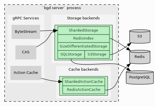 digraph cas_process_config {

   rankdir = LR;
   bgcolor = "#fcfcfc";

   graph [
     fontname = "Verdana",
     fontsize = 10,
   ];

   node [
     style = filled,
     shape = box,
     fontname = "Verdana",
     fontsize = 10
   ];

   subgraph cluster_cas {
     bgcolor = "#eaeaea";
     style = "dashed";

     subgraph cluster_storage {
         color = "#f4f4f4";
         style = filled;
         label = "Storage backends"

         node [
             fillcolor = "#bbf0c3",
             fontcolor = "#294a2e",
             color = "#294a2e"
         ];

         edge [
             color = "#294a2e"
         ];

         CAS [
             label=<

     <TABLE BORDER="0" CELLBORDER="1" CELLSPACING="0" CELLPADDING="4">
       <TR>
         <TD colspan="2" port="sharded">ShardedStorage</TD>
       </TR>
       <TR>
         <TD colspan="2" port="redis">RedisIndex</TD>
       </TR>
       <TR>
         <TD colspan="2">SizeDifferentiatedStorage</TD>
       </TR>
       <TR>v
         <TD port="sql">SQLStorage</TD>
         <TD port="s3">S3Storage</TD>
       </TR>
     </TABLE>>,
         ];
     }

     subgraph cluster_caches {
         color = "#f4f4f4";
         style = filled;
         label = "Cache backends"

         node [
             fillcolor = "#bbf0c3",
             fontcolor = "#294a2e",
             color = "#294a2e"
         ];

         edge [
             color = "#294a2e"
         ];

         caches [
             label=<

     <TABLE BORDER="0" CELLBORDER="1" CELLSPACING="0" CELLPADDING="4">
       <TR>
         <TD colspan="2" port="sharded">ShardedActionCache</TD>
       </TR>
       <TR>
         <TD colspan="2" port="redis">RedisActionCache</TD>
       </TR>
     </TABLE>>,
         ];
     }

     subgraph cluster_services {
         color = "#f4f4f4";
         style = filled;
         label = "gRPC Services"

         node [
             color = lightgrey
         ];

         ByteStream [
             label = "ByteStream"
         ];

         cas [
             label = "CAS"
         ];

         actioncache [
             label = "Action Cache"
         ];
     }

     label = "`bgd server` process";
   }

   S3 [
     shape = "cylinder"
   ];
   PostgreSQL [
     shape = "cylinder"
   ];
   Redis [
     shape = "cylinder"
   ];

   caches:redis -> Redis;
   CAS:redis -> Redis;
   CAS:sql -> PostgreSQL;
   CAS:s3 -> S3;

   cas -> CAS:sharded;
   ByteStream -> CAS:sharded;
   actioncache -> caches:sharded;

   {rank=same Redis PostgreSQL S3}
 }