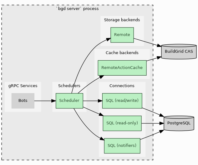 digraph bots_process_config {

   rankdir = LR;
   bgcolor = "#fcfcfc";

   graph [
     fontname = "Verdana",
     fontsize = 10,
   ];

   node [
     style = filled,
     shape = box,
     fontname = "Verdana",
     fontsize = 10
   ];

   subgraph cluster_cas {
     bgcolor = "#eaeaea";
     style = "dashed";

     subgraph cluster_storage {
         color = "#f4f4f4";
         style = filled;
         label = "Storage backends"

         node [
             fillcolor = "#bbf0c3",
             fontcolor = "#294a2e",
             color = "#294a2e"
         ];

         edge [
             color = "#294a2e"
         ];

         cas_remote [
             label = "Remote"
         ];
     }

     subgraph cluster_caches {
         color = "#f4f4f4";
         style = filled;
         label = "Cache backends"

         node [
             fillcolor = "#bbf0c3",
             fontcolor = "#294a2e",
             color = "#294a2e"
         ];

         edge [
             color = "#294a2e"
         ];

         cache_remote [
             label = "RemoteActionCache"
         ];
     }

     subgraph cluster_schedulers {
         color = "#f4f4f4";
         style = filled;
         label = "Schedulers"

         node [
           fillcolor = "#bbf0c3",
           fontcolor = "#294a2e"
           color = "#294a2e"
         ];

         scheduler [
           label = "Scheduler"
         ];
     }

     subgraph cluster_connections {
         color = "#f4f4f4";
         style = filled;
         label = "Connections"

         node [
           fillcolor = "#bbf0c3",
           fontcolor = "#294a2e"
           color = "#294a2e"
         ];

         sql_writeable [
           label = "SQL (read/write)"
         ];
         sql_read_only [
           label = "SQL (read-only)"
         ];
         sql_listen_notify [
           label = "SQL (notifiers)"
         ];
     }

     subgraph cluster_services {
         color = "#f4f4f4";
         style = filled;
         label = "gRPC Services"

         node [
           color = lightgrey
         ];

         bots [
           label = "Bots"
         ];
     }

     label = "`bgd server` process";
   }

   PostgreSQL [
     shape = "cylinder"
   ];
   BuildGridCAS [
     label = "BuildGrid CAS";
     shape = "cylinder";
   ];

   cache_remote -> BuildGridCAS;
   cas_remote -> BuildGridCAS;

   bots -> scheduler;

   scheduler -> cas_remote;
   scheduler -> sql_writeable;
   scheduler -> sql_read_only;
   scheduler -> sql_listen_notify;
   scheduler -> cache_remote;

   sql_writeable -> PostgreSQL;
   sql_read_only -> PostgreSQL;
   sql_listen_notify -> PostgreSQL;

   {rank=same PostgreSQL BuildGridCAS}
 }