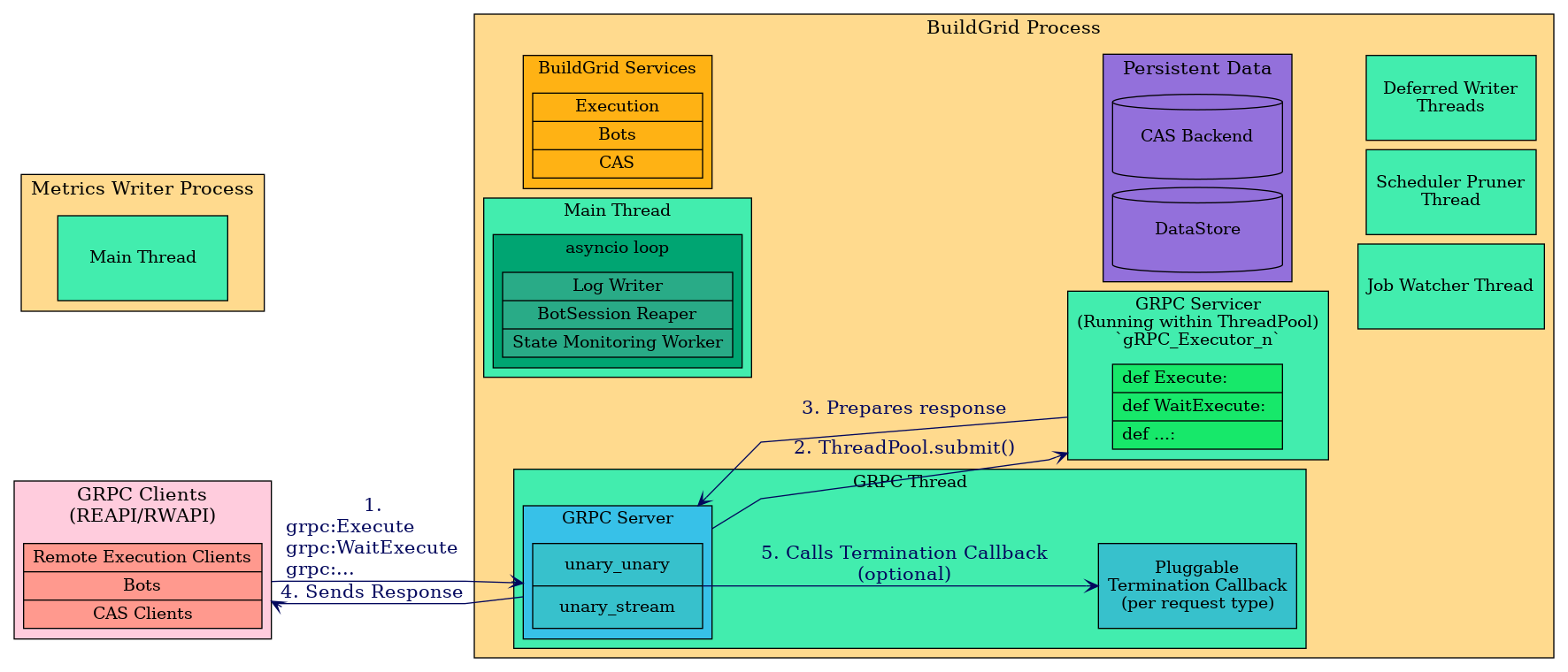 digraph buildgrid_overview {
             node [shape=record,
                     width=2,
                     height=1];

             fontsize=16;
             compound=true;
             graph [nodesep=0.1,
                        ranksep=0]

             edge [arrowtail="vee",
                     arrowhead="vee",
                     fontsize=16,
                     fontcolor="#02075D",
                     color="#02075D",];

             splines=polyline;
     rankdir=LR;

             subgraph cluster_clients{
                     label="GRPC Clients\n(REAPI/RWAPI)";
                     labeljust="c";
                     fillcolor="#ffccdd";
                     style=filled;
                     clients [label="Remote Execution Clients|Bots|CAS Clients\n",
                             fillcolor="#ff998e",
                             style=filled]
             }

             subgraph cluster_bgd {
                     label="BuildGrid Process";
                     labeljust="c";
                     fillcolor="#ffda8e";
                     style=filled;

                     subgraph cluster_bgd_services {
                             label="BuildGrid Services";
                             labeljust="c";
                             fillcolor="#ffb214";
                             fontsize=14;
                             bgd_services [
                                     label="Execution|Bots|CAS\n",
                                     fillcolor="#ffb214",
                                     style=filled]
                     }

                     subgraph cluster_data {
                             label="Persistent Data";
                             labeljust="c";
                             fillcolor="#9370db";
                             data [label="CAS Backend";shape=cylinder;]
                             data_store [label="DataStore";shape=cylinder;]
                     }

                     jobwatcher [
                             label="Job Watcher Thread",
                             labeljust="c",
                             fillcolor="#42edae",
                             fontsize=14,
                             style=filled,
                     ]

                     pruner [
                             label="Scheduler Pruner\nThread",
                             fillcolor="#42edae",
                             fontsize=14,
                             style=filled,
                     ]

                     deferredwrites [
                             label="Deferred Writer\nThreads",
                             fillcolor="#42edae",
                             fontsize=14,
                             style=filled,
                     ]

                     subgraph cluster_mainthread {
                             label="Main Thread";
                             fillcolor="#42edae";
                             fontsize=14;
                             subgraph cluster_asyncioloop {
                                     label="asyncio loop";
                                     labeljust="c";
                                     fillcolor="#00A572";
                                     style=filled;
                                     asyncio_loop [label="Log Writer|BotSession Reaper|State Monitoring Worker\n",
                                             fillcolor="#29AB87",
                                             style=filled];
                             }
                     }

                     subgraph cluster_grpc {
                             label="GRPC Thread";
                             fillcolor="#42edae";
                             fontsize=14;
                             subgraph cluster_grpcserver{
                                     label="GRPC Server";
                                     labeljust="c";
                                     fillcolor="#37c1e8";
                                     style=filled;
                                     grpc_server [label="unary_unary|unary_stream\n",
                                             fillcolor="#37c1cc",
                                             style=filled];
                             }

                             grpccb [
                                     label="Pluggable\nTermination Callback\n(per request type)",
                                     fillcolor="#37c1cc",
                                     style=filled,
                             ]
                     }

                     subgraph cluster_grpcservicer {
                             label="GRPC Servicer\n(Running within ThreadPool)\n`gRPC_Executor_n`";
                             labeljust="c";
                             fillcolor="#42edae";
                             style=filled;
                             fontsize=14;
                             grpc_servicer [label="def Execute:\l|def WaitExecute:\l|def ...:\l",
                                     fillcolor="#17e86a",
                                     style=filled];
                     }

                     grpc_server -> grpc_servicer [
                             dir="forward",
                             label="2. ThreadPool.submit()",
                             ltail=cluster_grpcserver,
                             lhead=cluster_grpcservicer
                     ]

                     grpc_servicer -> grpc_server [
                             dir="forward",
                             label="3. Prepares response",
                             lhead=cluster_grpcserver,
                             ltail=cluster_grpcservicer
                     ]

                     grpc_server -> grpccb [
                             dir="forward",
                             label="5. Calls Termination Callback\n(optional)",
                             lhead=cluster_grpcserver,
                     ]

             }

             subgraph cluster_metrics {
                     label="Metrics Writer Process";
                     labeljust="c";
                     fillcolor="#ffda8e";
                     style=filled;

                     thread [
                             label="Main Thread",
                             fillcolor="#42edae",
                             fontsize=14,
                             style=filled,
                     ]
             }

             clients -> grpc_server [
                     dir="forward",
                     label="1.\ngrpc:Execute\lgrpc:WaitExecute\lgrpc:...\l",
                     lhead=cluster_grpcserver,
                     ltail = cluster_clients,
             ];

             grpc_server -> clients[
                     dir="forward",
                     label="4. Sends Response",
                     ltail=cluster_grpcserver,
                     lhead = cluster_clients,
             ];


             # Invisible edges to improve the layout
             bgd_services -> data [style=invis];
             asyncio_loop -> data_store [style=invis];
             data -> jobwatcher [style=invis];
             data -> pruner [style=invis];
             data -> deferredwrites [style=invis];

     }