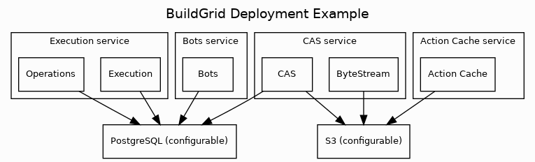 digraph buildgrid_overview {
     bgcolor="#fcfcfc";

     graph [fontsize=14 fontname="Verdana" compound=true];
     node [shape=box fontsize=10 fontname="Verdana"];
     edge [fontsize=10 fontname="Verdana"];

     label="BuildGrid Deployment Example";
     labelloc=top;

     subgraph cluster_bgd_cas {
         label="CAS service";
         fontsize=10;

         cas [
             label="CAS"
         ];
         bytestream [
             label="ByteStream"
         ];
     }

     subgraph cluster_bgd_ac {
         label="Action Cache service";
         fontsize=10;

         action_cache [
             label="Action Cache"
         ];
     }

     subgraph cluster_bgd_execution {
         label="Execution service";
         fontsize=10;

         execution [
             label="Execution"
         ];
         operations [
             label="Operations"
         ];
     }

     subgraph cluster_bgd_bots {
         label="Bots service";
         fontsize=10;

         bots [
             label="Bots"
         ];
     }

     cas, execution, operations, bots -> sql;
     cas, bytestream, action_cache -> s3;

     sql [
         label="PostgreSQL (configurable)"
     ];
     s3 [
         label="S3 (configurable)"
     ];
 }