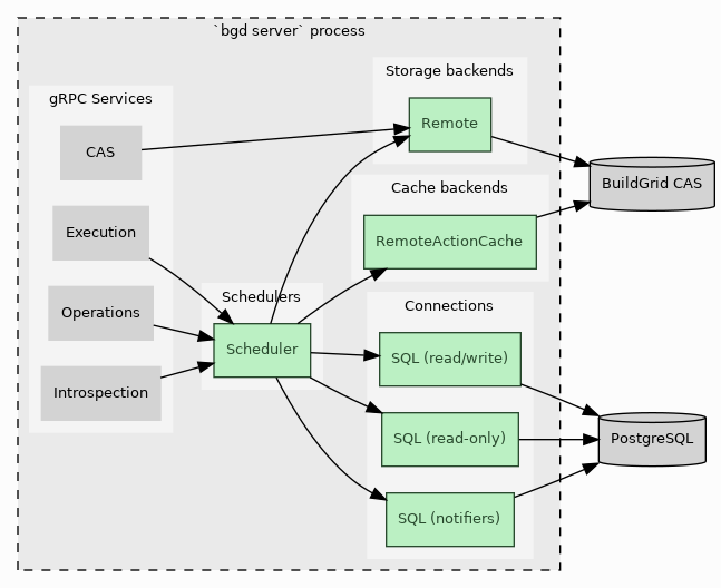 digraph execution_process_config {

   rankdir = LR;
   bgcolor = "#fcfcfc";

   graph [
     fontname = "Verdana",
     fontsize = 10,
   ];

   node [
     style = filled,
     shape = box,
     fontname = "Verdana",
     fontsize = 10
   ];

   subgraph cluster_cas {
     bgcolor = "#eaeaea";
     style = "dashed";

     subgraph cluster_storage {
         color = "#f4f4f4";
         style = filled;
         label = "Storage backends"

         node [
             fillcolor = "#bbf0c3",
             fontcolor = "#294a2e",
             color = "#294a2e"
         ];

         edge [
             color = "#294a2e"
         ];

         cas_remote [
             label = "Remote"
         ];
     }

     subgraph cluster_caches {
         color = "#f4f4f4";
         style = filled;
         label = "Cache backends"

         node [
             fillcolor = "#bbf0c3",
             fontcolor = "#294a2e",
             color = "#294a2e"
         ];

         edge [
             color = "#294a2e"
         ];

         cache_remote [
             label = "RemoteActionCache"
         ];
     }

     subgraph cluster_schedulers {
         color = "#f4f4f4";
         style = filled;
         label = "Schedulers"

         node [
           fillcolor = "#bbf0c3",
           fontcolor = "#294a2e"
           color = "#294a2e"
         ];

         scheduler [
           label = "Scheduler"
         ];
     }

     subgraph cluster_connections {
         color = "#f4f4f4";
         style = filled;
         label = "Connections"

         node [
           fillcolor = "#bbf0c3",
           fontcolor = "#294a2e"
           color = "#294a2e"
         ];

         sql_writeable [
           label = "SQL (read/write)"
         ];
         sql_read_only [
           label = "SQL (read-only)"
         ];
         sql_listen_notify [
           label = "SQL (notifiers)"
         ];
     }

     subgraph cluster_services {
         color = "#f4f4f4";
         style = filled;
         label = "gRPC Services"

         node [
           color = lightgrey
         ];

         execution [
           label = "Execution"
         ];

         operations [
           label = "Operations"
         ];

         cas [
           label = "CAS"
         ];

         introspection [
           label = "Introspection"
         ];
     }

     label = "`bgd server` process";
   }

   PostgreSQL [
     shape = "cylinder"
   ];
   BuildGridCAS [
     label = "BuildGrid CAS";
     shape = "cylinder";
   ];

   cache_remote -> BuildGridCAS;
   cas_remote -> BuildGridCAS;

   cas -> cas_remote;
   execution -> scheduler;
   operations -> scheduler;
   introspection -> scheduler;

   scheduler -> cas_remote;
   scheduler -> sql_writeable;
   scheduler -> sql_read_only;
   scheduler -> sql_listen_notify;
   scheduler -> cache_remote;

   sql_writeable -> PostgreSQL;
   sql_read_only -> PostgreSQL;
   sql_listen_notify -> PostgreSQL;

   {rank=same PostgreSQL BuildGridCAS}
 }