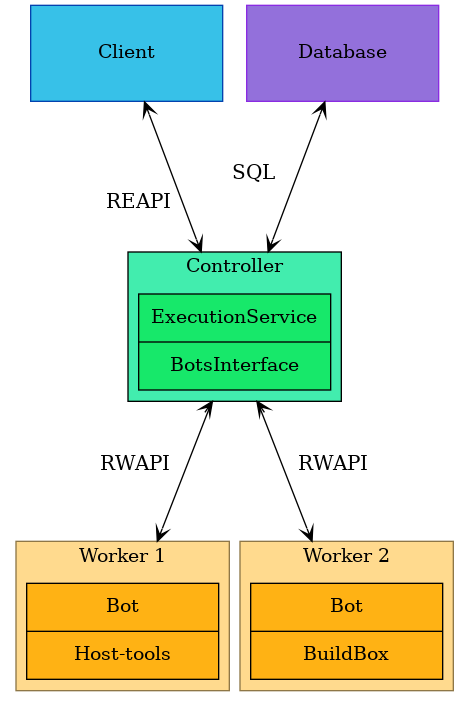 digraph remote_execution_overview {
     node [shape = record,
           width=2,
           height=1];

     ranksep = 2
     compound=true
     edge[arrowtail="vee"];
     edge[arrowhead="vee"];

     client [label = "Client",
     color="#0342af",
     fillcolor="#37c1e8",
     style=filled,
     shape=box]

     database [label = "Database",
     color="#8a2be2",
     fillcolor="#9370db",
     style=filled,
     shape=box]

     subgraph cluster_controller{
         label = "Controller";
         labeljust = "c";
         fillcolor="#42edae";
         style=filled;
         controller [label = "{ExecutionService|BotsInterface\n}",
                     fillcolor="#17e86a",
                     style=filled];

     }

     subgraph cluster_worker0 {
         label = "Worker 1";
         labeljust = "c";
         color="#8e7747";
         fillcolor="#ffda8e";
         style=filled;
         bot0 [label = "{Bot|Host-tools}"
               fillcolor="#ffb214",
               style=filled];
     }

     subgraph cluster_worker1 {
         label = "Worker 2";
         labeljust = "c";
         color="#8e7747";
         fillcolor="#ffda8e";
         style=filled;
         bot1 [label = "{Bot|BuildBox}",
               fillcolor="#ffb214",
               style=filled];
     }

     client -> controller [
         dir = "both",
         headlabel = "REAPI",
         labelangle = 20.0,
         labeldistance = 9,
         labelfontsize = 15.0,
         lhead=cluster_controller];

      database -> controller [
         dir = "both",
         headlabel = "SQL",
         labelangle = 20.0,
         labeldistance = 9,
         labelfontsize = 15.0,
         lhead=cluster_controller];

     controller -> bot0 [
         dir = "both",
         labelangle= 340.0,
             labeldistance = 7.5,
             labelfontsize = 15.0,
         taillabel = "RWAPI     ",
         lhead=cluster_worker0,
         ltail=cluster_controller];

     controller -> bot1 [
         dir = "both",
         labelangle= 20.0,
         labeldistance = 7.5,
         labelfontsize = 15.0,
             taillabel = "     RWAPI",
         lhead=cluster_worker1,
         ltail=cluster_controller];

 }